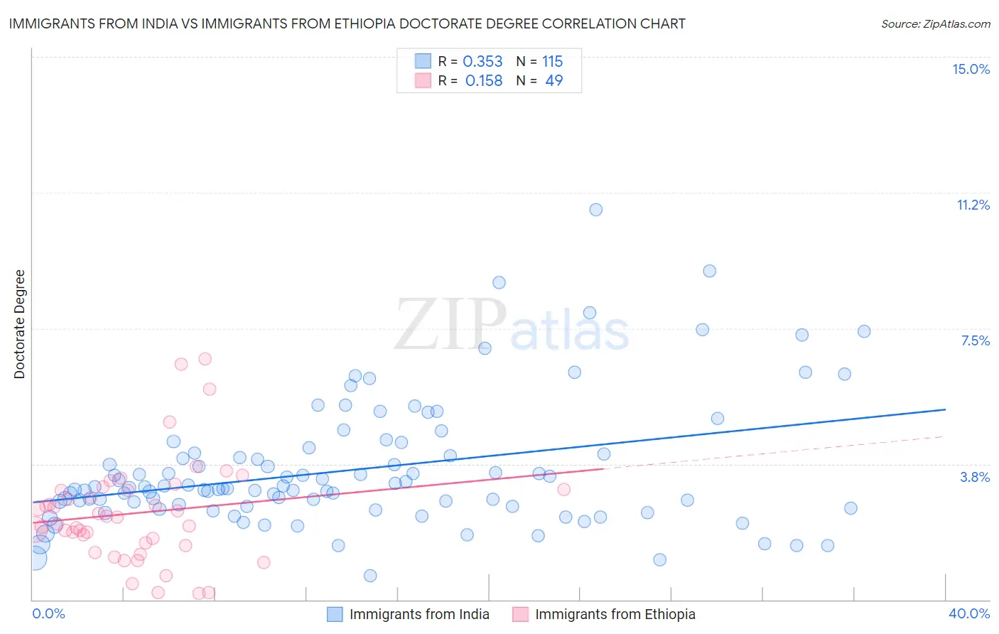Immigrants from India vs Immigrants from Ethiopia Doctorate Degree