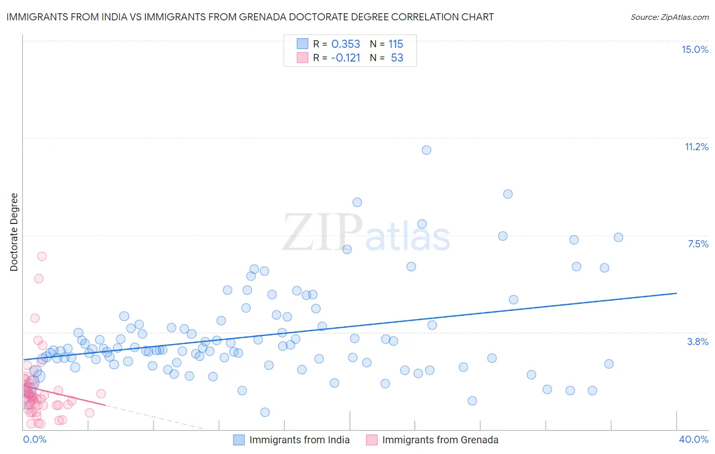 Immigrants from India vs Immigrants from Grenada Doctorate Degree