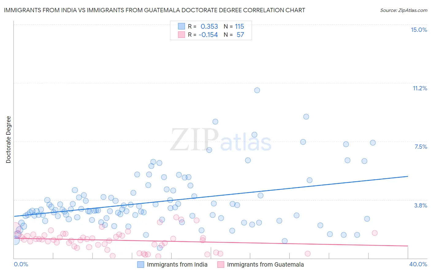 Immigrants from India vs Immigrants from Guatemala Doctorate Degree