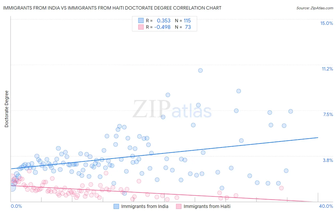 Immigrants from India vs Immigrants from Haiti Doctorate Degree