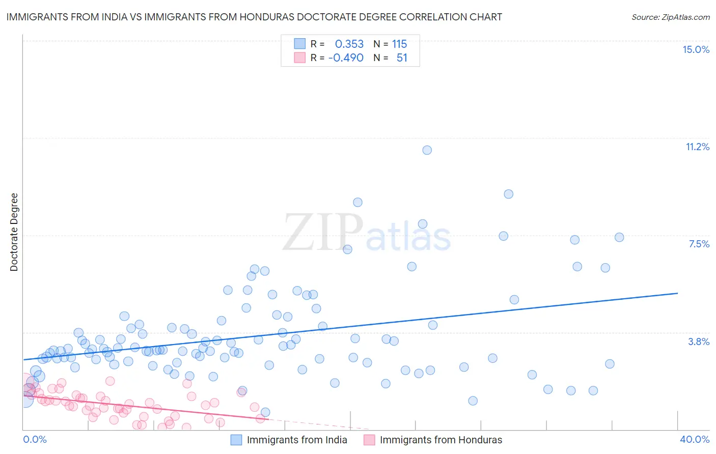Immigrants from India vs Immigrants from Honduras Doctorate Degree