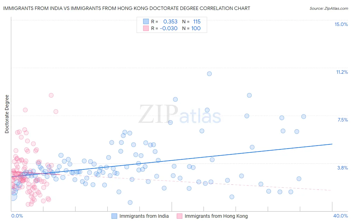 Immigrants from India vs Immigrants from Hong Kong Doctorate Degree