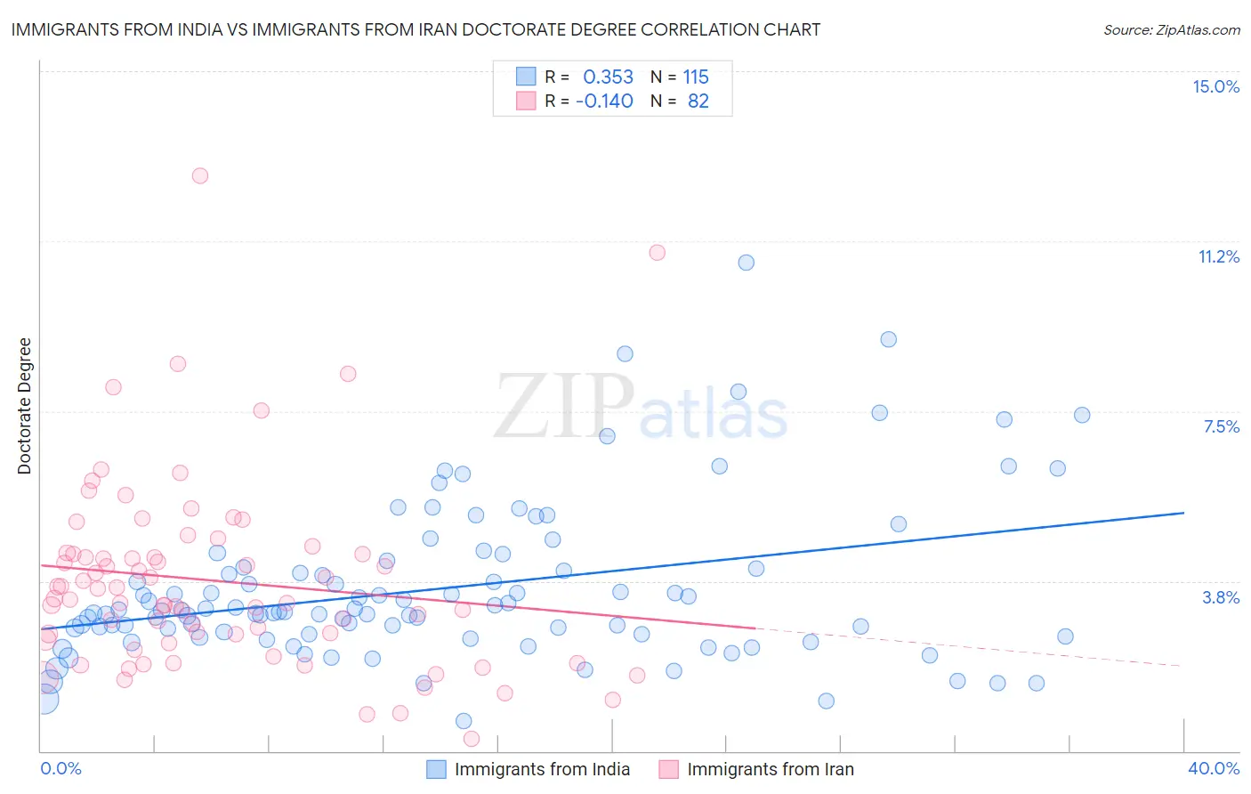 Immigrants from India vs Immigrants from Iran Doctorate Degree