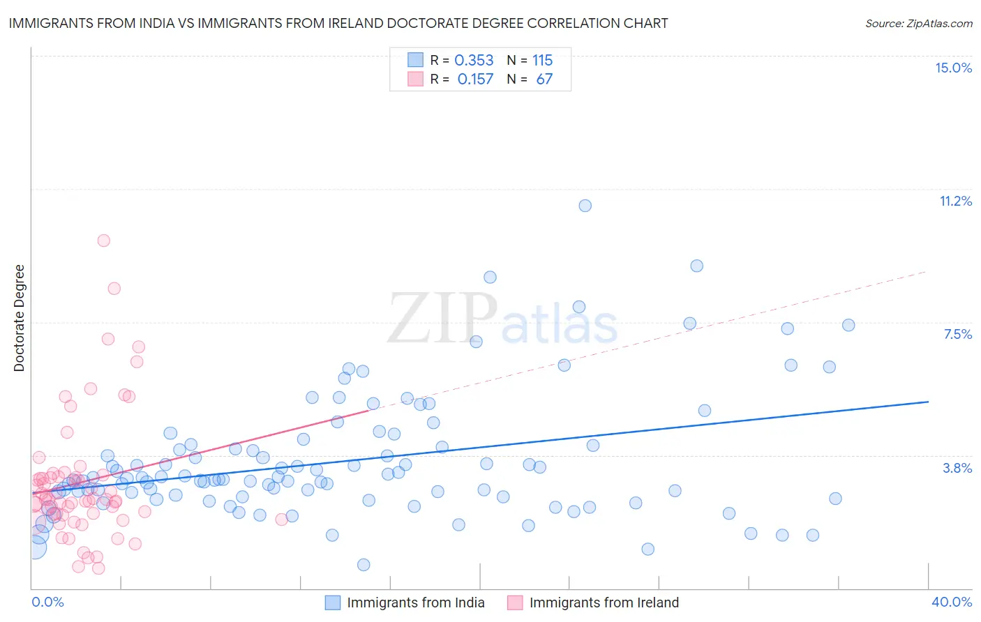 Immigrants from India vs Immigrants from Ireland Doctorate Degree
