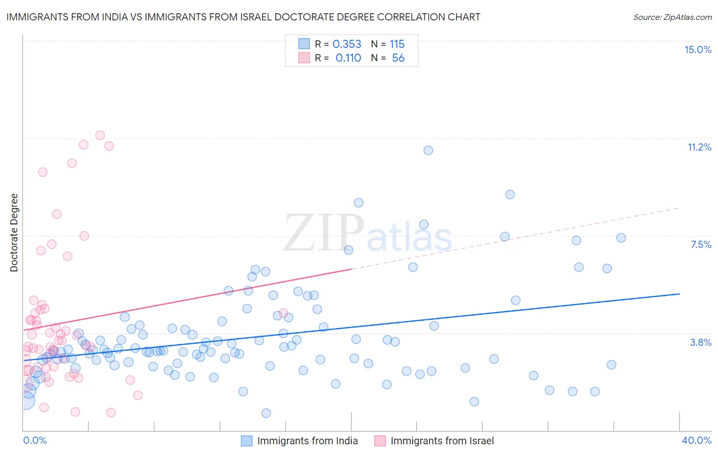 Immigrants from India vs Immigrants from Israel Doctorate Degree