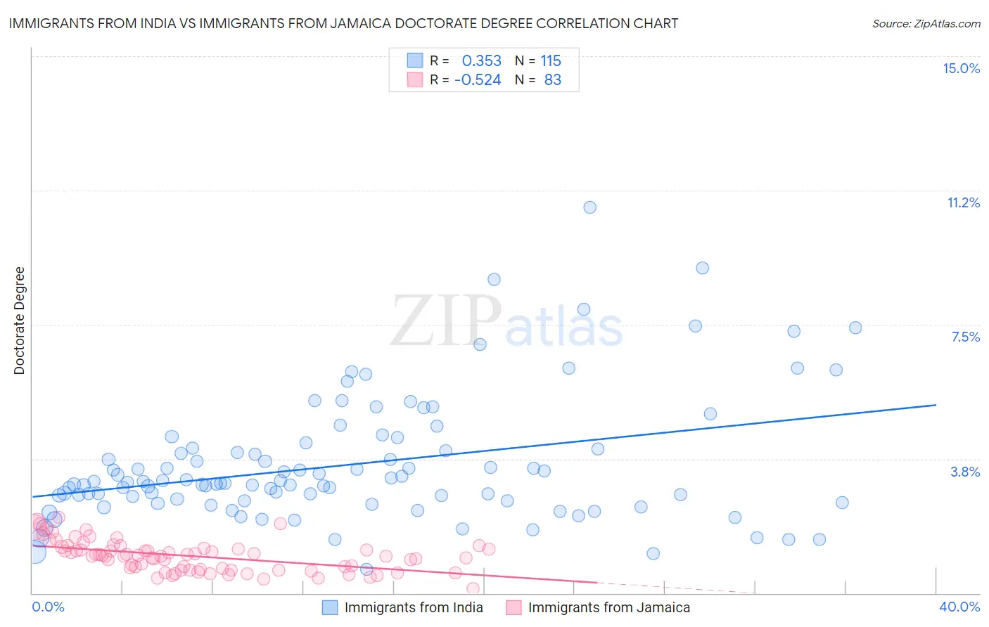 Immigrants from India vs Immigrants from Jamaica Doctorate Degree