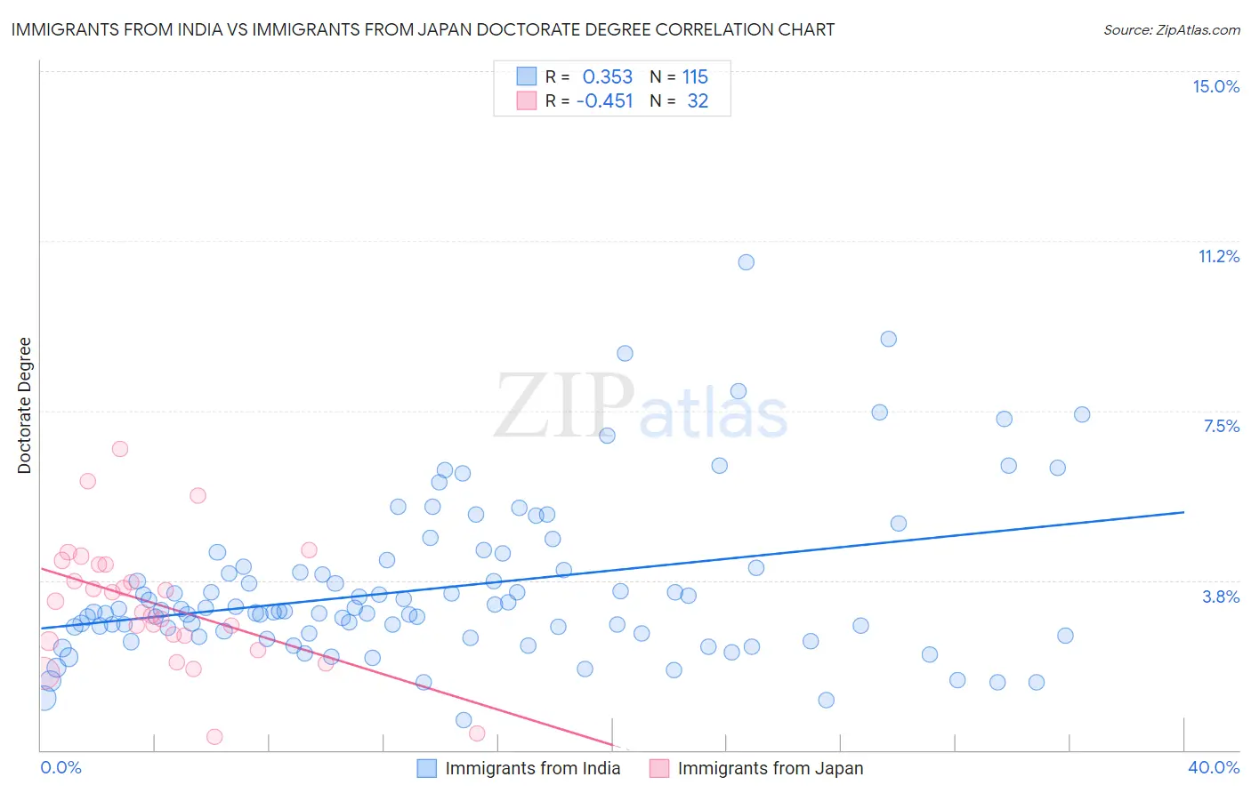 Immigrants from India vs Immigrants from Japan Doctorate Degree