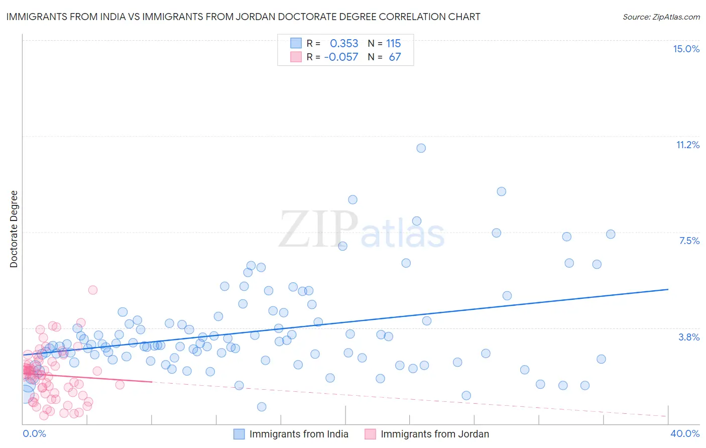 Immigrants from India vs Immigrants from Jordan Doctorate Degree