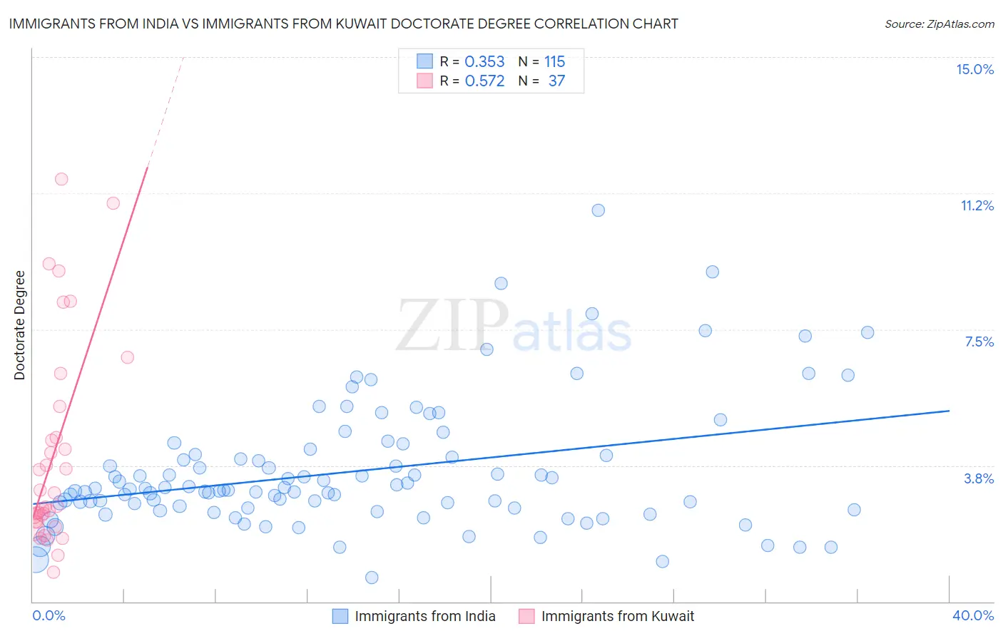 Immigrants from India vs Immigrants from Kuwait Doctorate Degree
