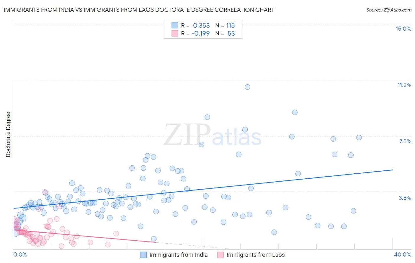 Immigrants from India vs Immigrants from Laos Doctorate Degree