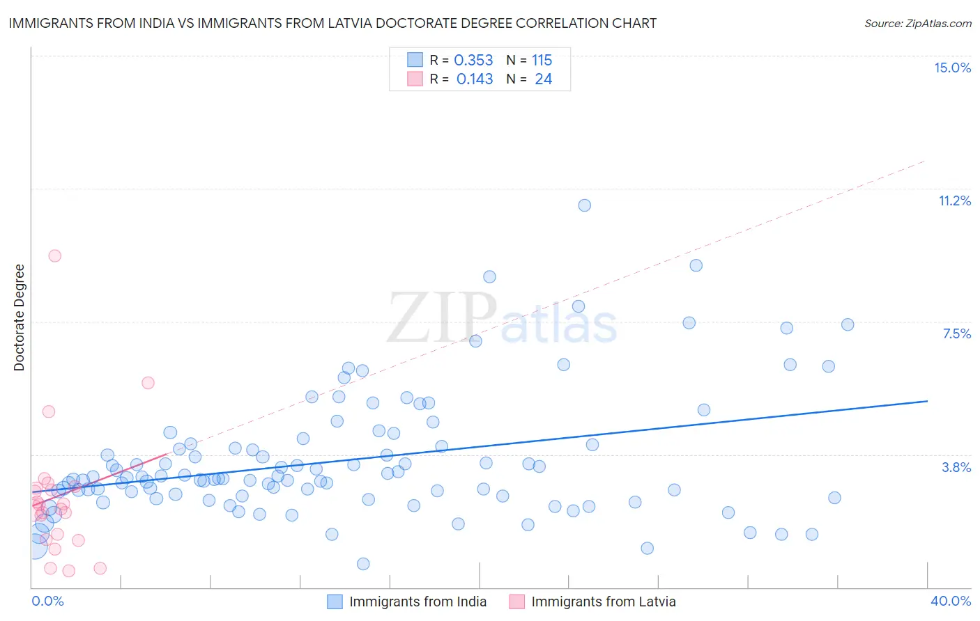 Immigrants from India vs Immigrants from Latvia Doctorate Degree