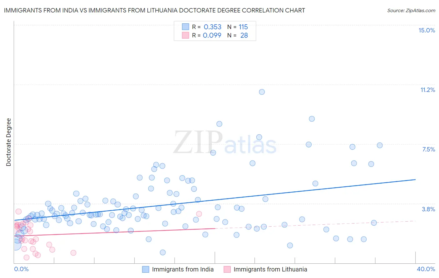 Immigrants from India vs Immigrants from Lithuania Doctorate Degree