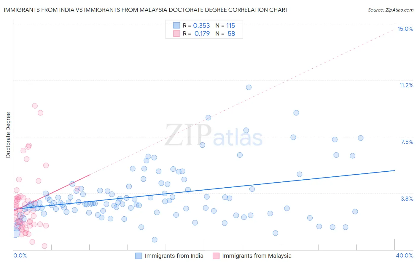 Immigrants from India vs Immigrants from Malaysia Doctorate Degree