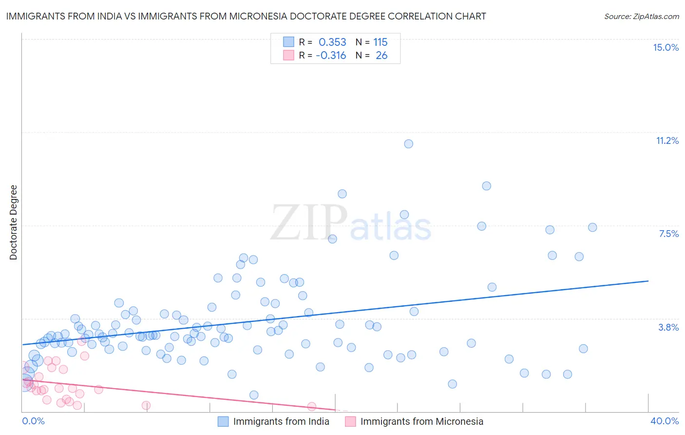 Immigrants from India vs Immigrants from Micronesia Doctorate Degree