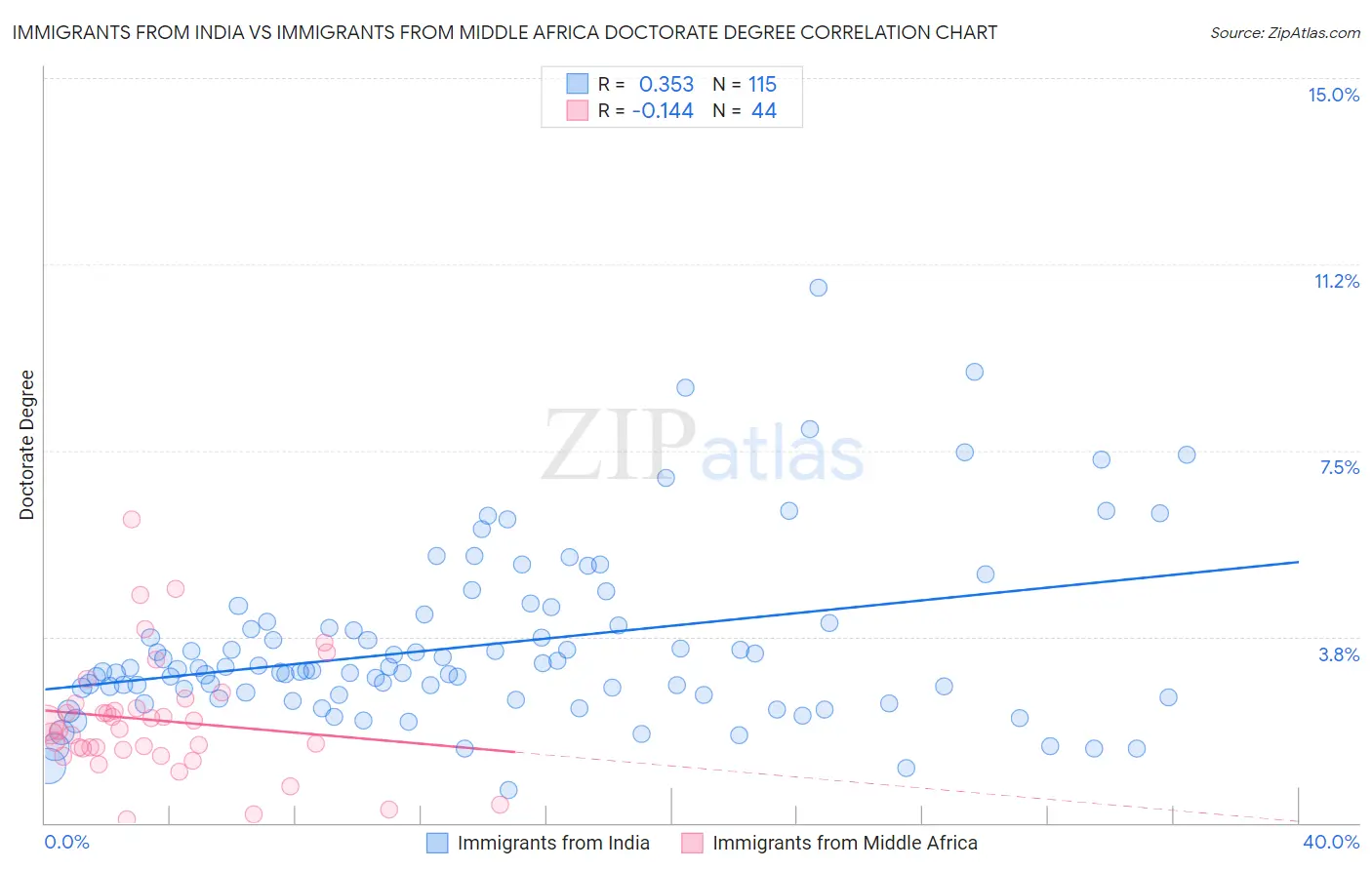 Immigrants from India vs Immigrants from Middle Africa Doctorate Degree