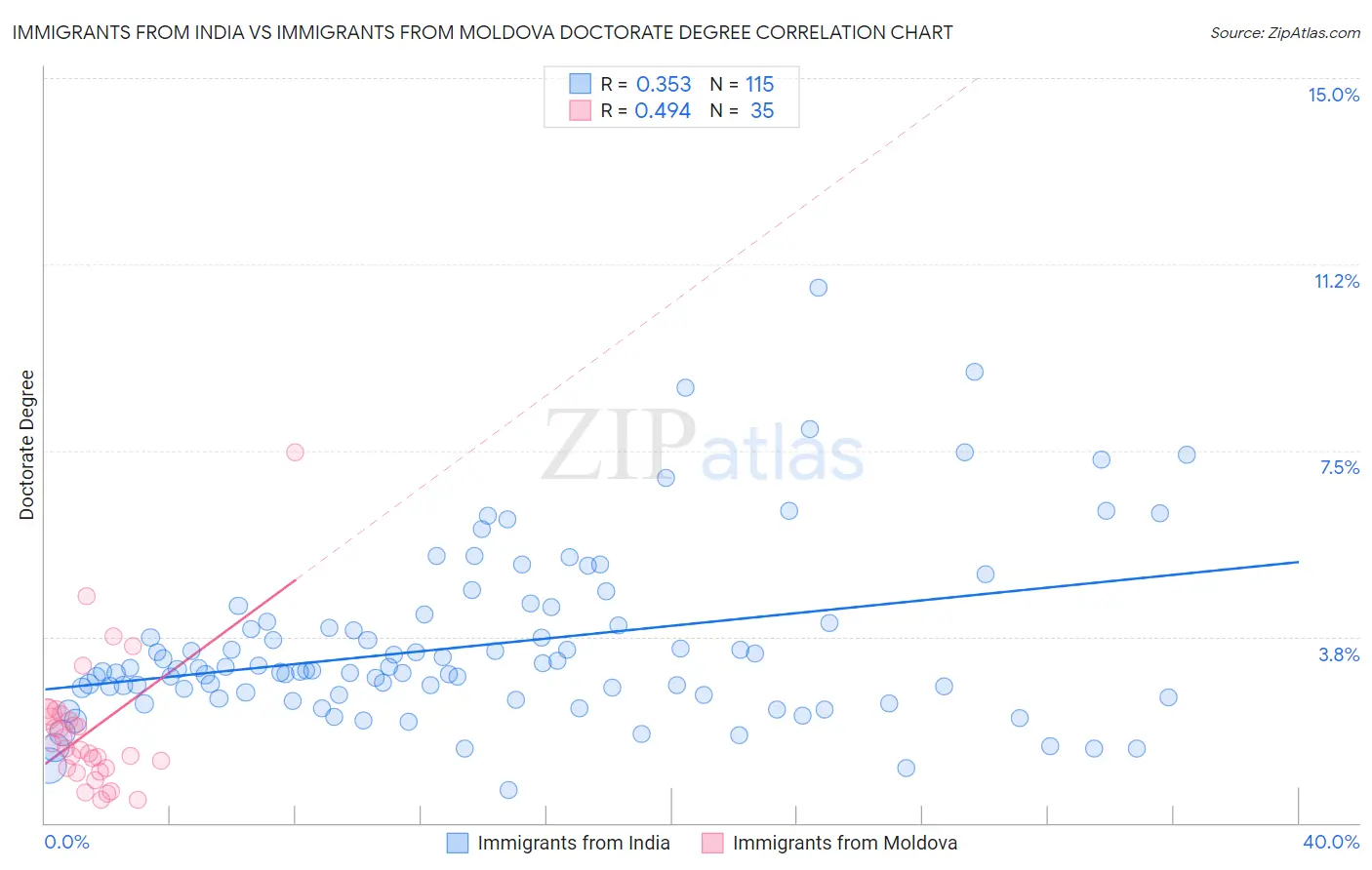 Immigrants from India vs Immigrants from Moldova Doctorate Degree