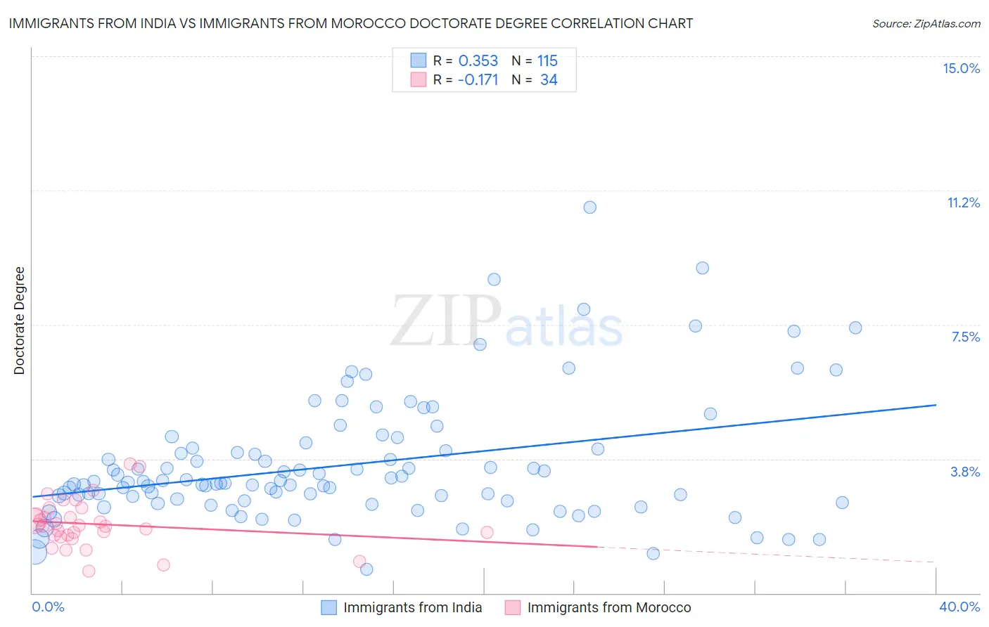 Immigrants from India vs Immigrants from Morocco Doctorate Degree