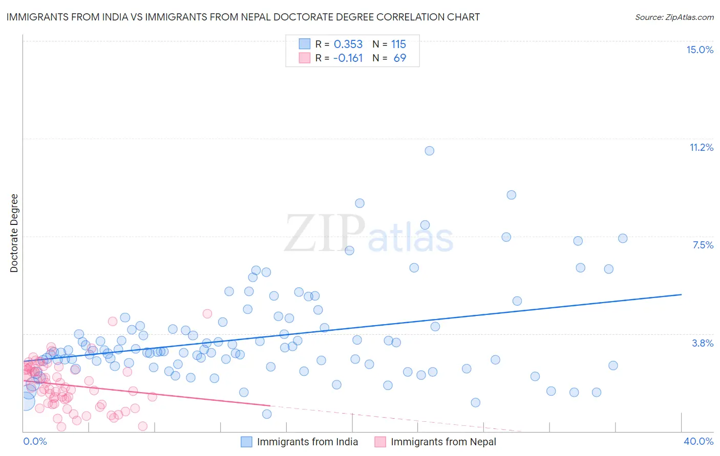 Immigrants from India vs Immigrants from Nepal Doctorate Degree