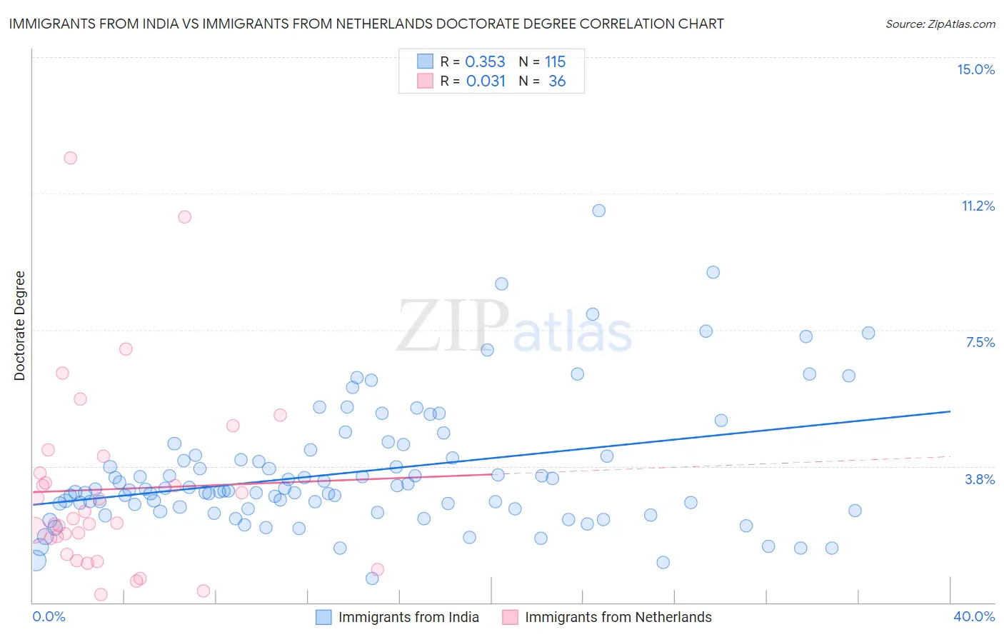 Immigrants from India vs Immigrants from Netherlands Doctorate Degree