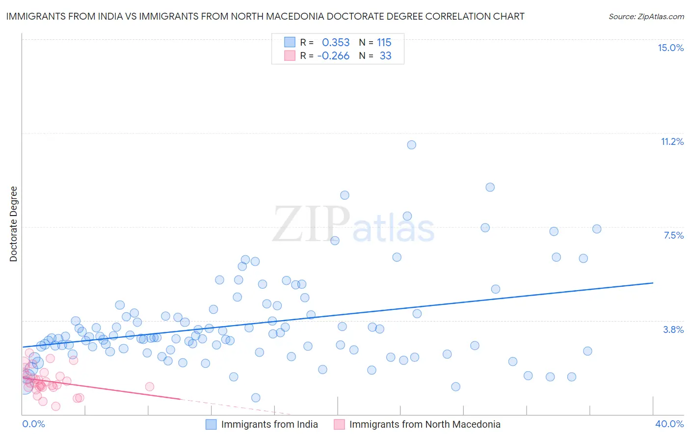 Immigrants from India vs Immigrants from North Macedonia Doctorate Degree