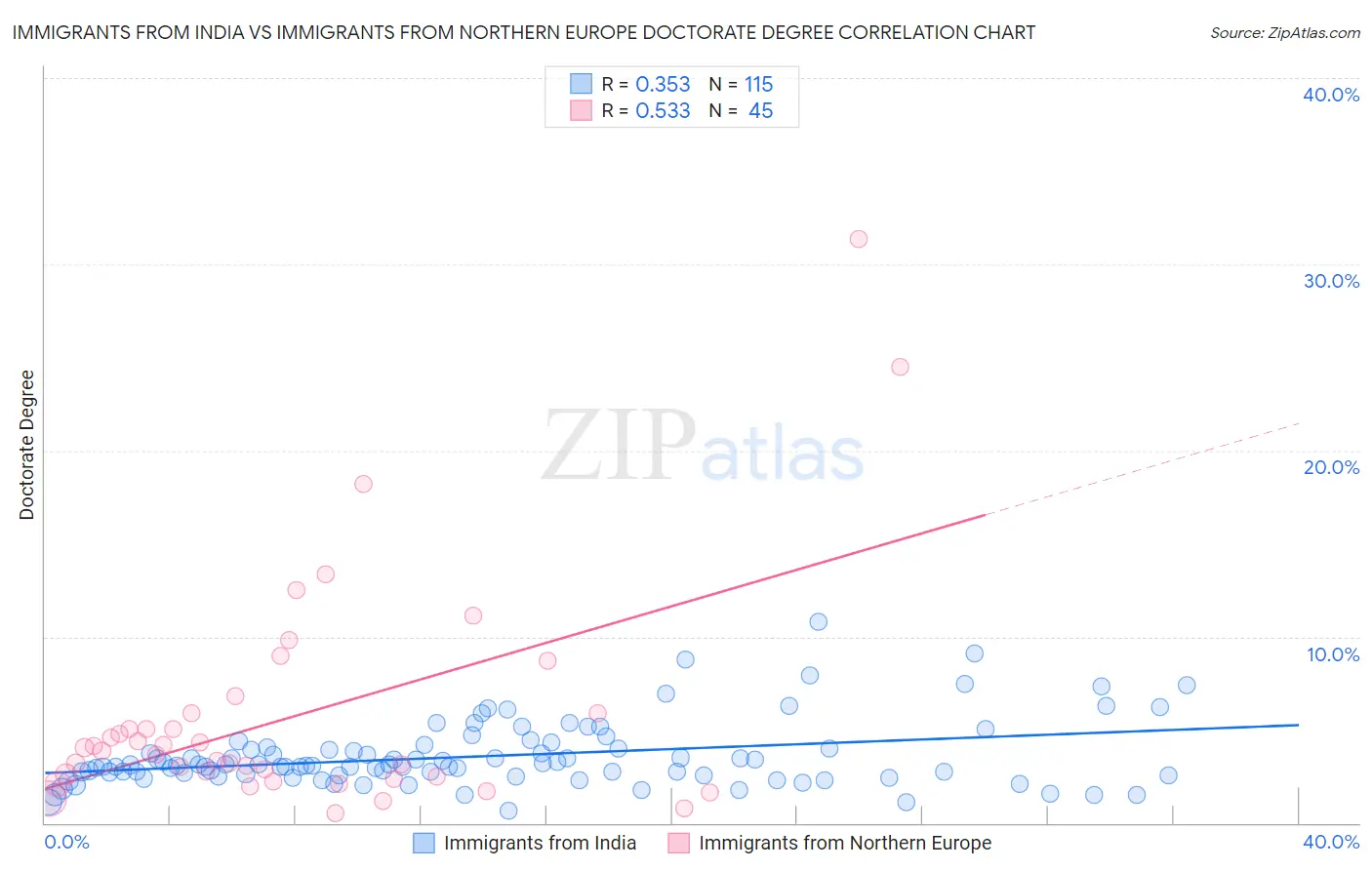 Immigrants from India vs Immigrants from Northern Europe Doctorate Degree