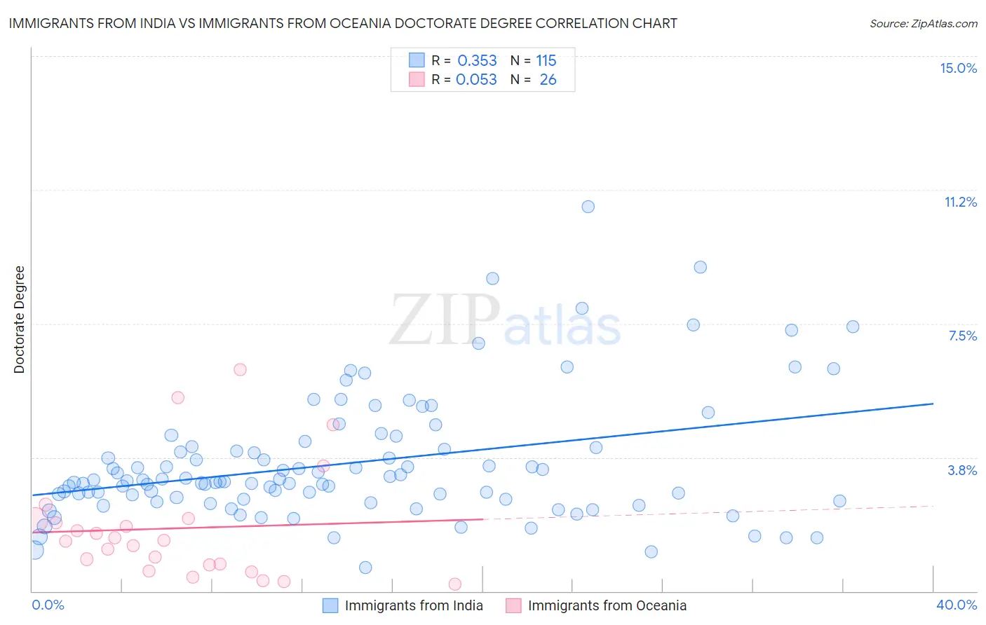 Immigrants from India vs Immigrants from Oceania Doctorate Degree