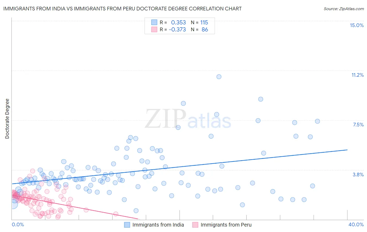 Immigrants from India vs Immigrants from Peru Doctorate Degree