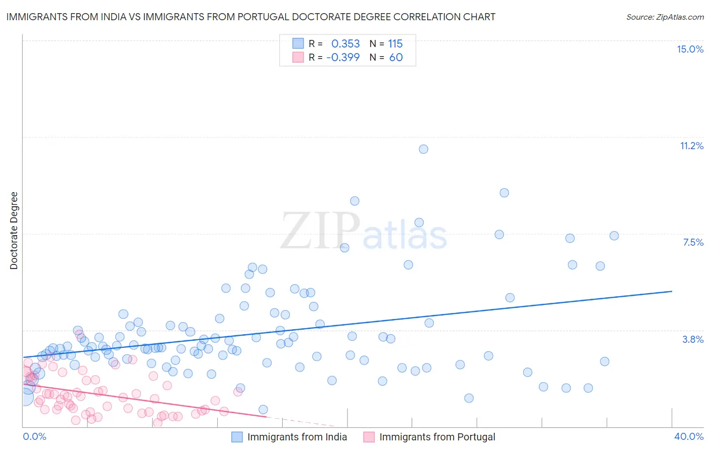 Immigrants from India vs Immigrants from Portugal Doctorate Degree