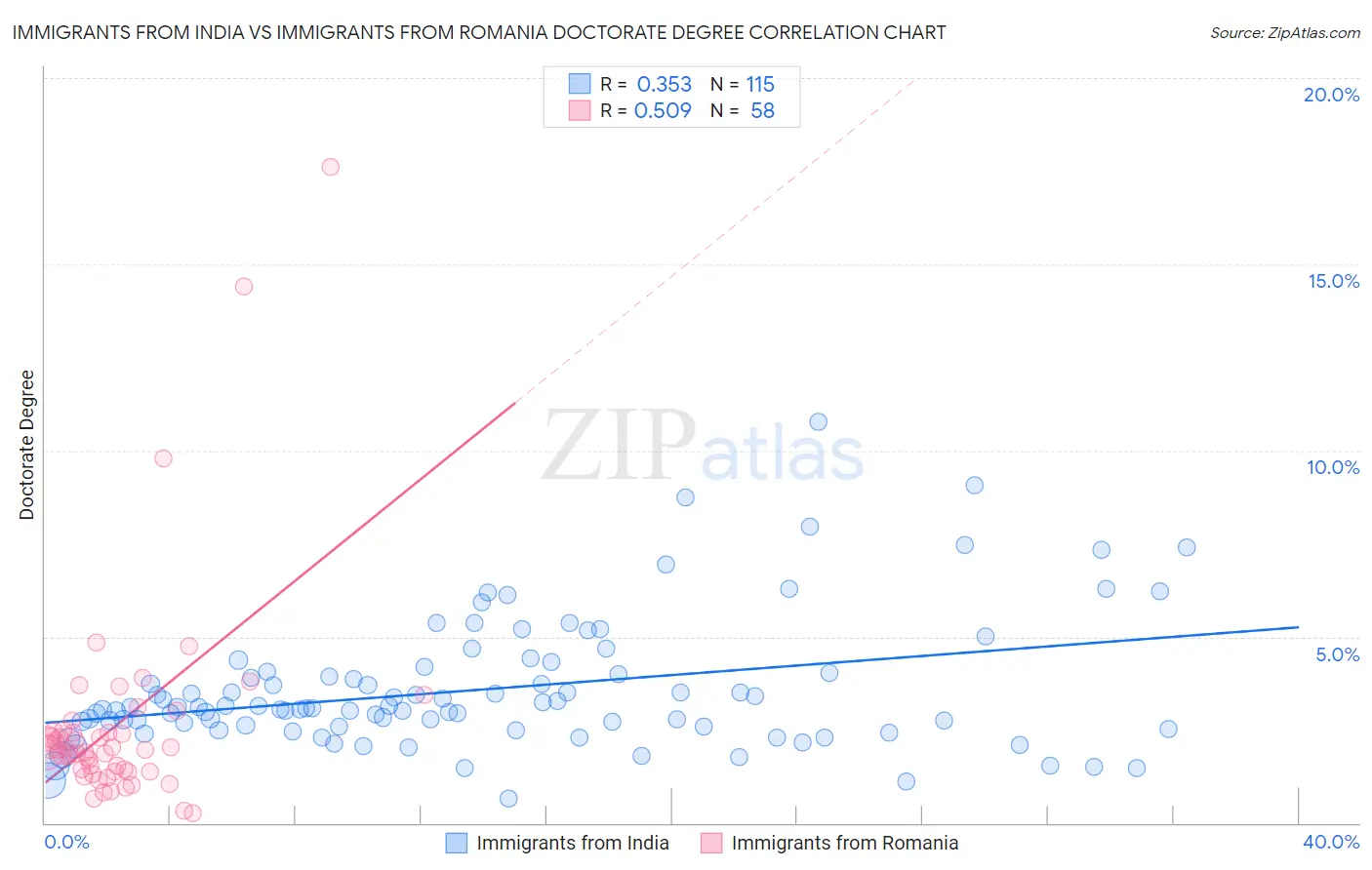 Immigrants from India vs Immigrants from Romania Doctorate Degree