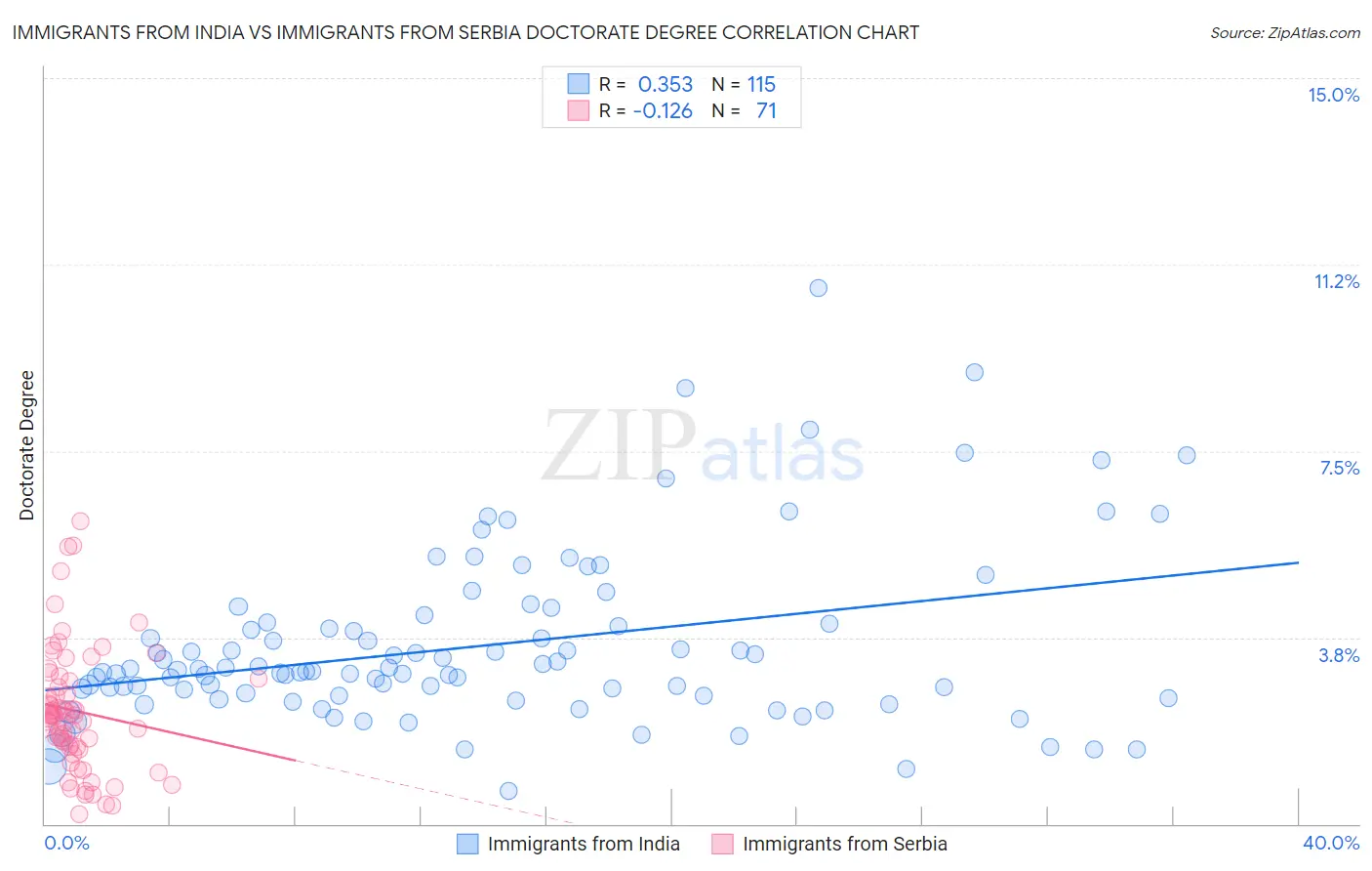 Immigrants from India vs Immigrants from Serbia Doctorate Degree