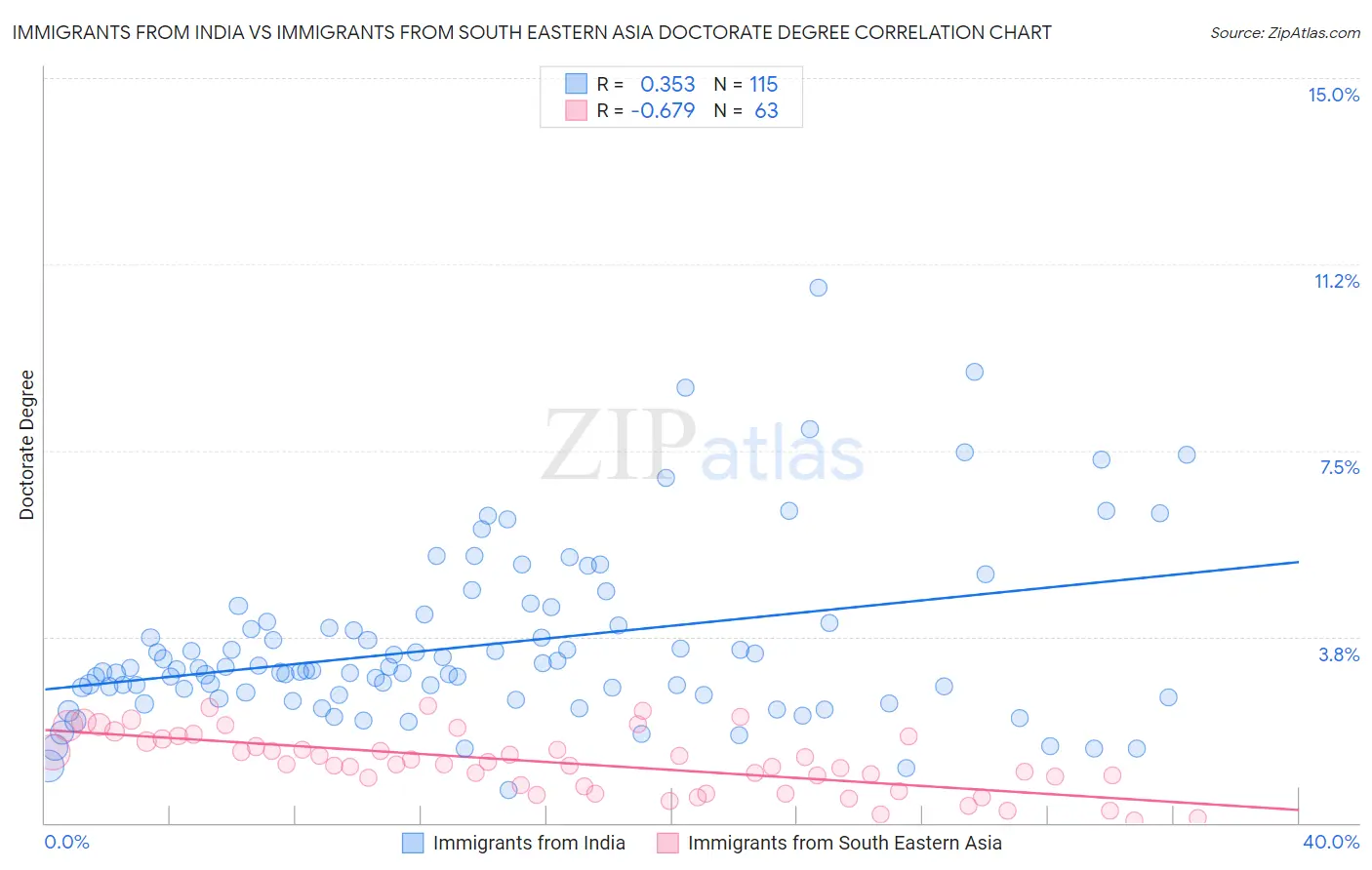 Immigrants from India vs Immigrants from South Eastern Asia Doctorate Degree