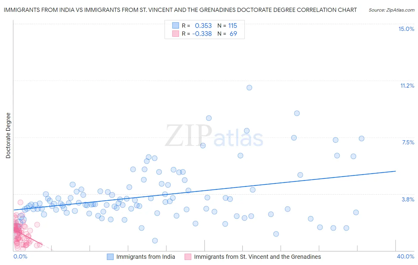 Immigrants from India vs Immigrants from St. Vincent and the Grenadines Doctorate Degree