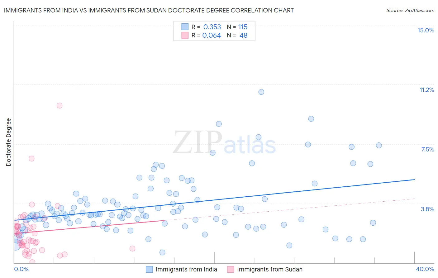 Immigrants from India vs Immigrants from Sudan Doctorate Degree