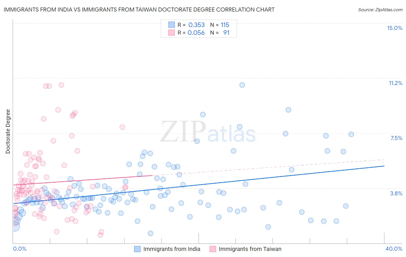 Immigrants from India vs Immigrants from Taiwan Doctorate Degree