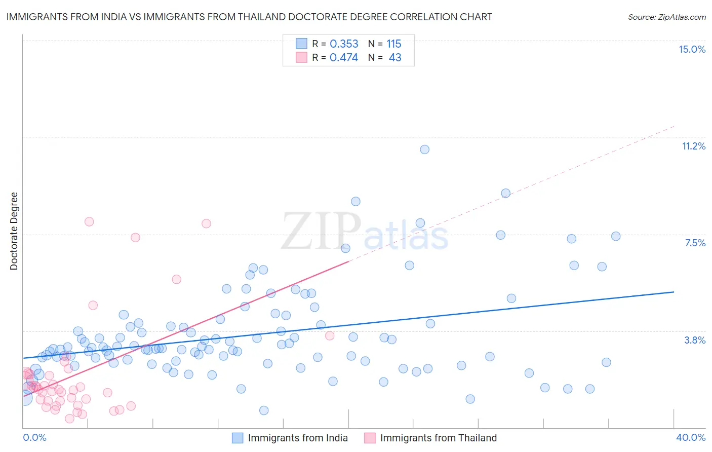Immigrants from India vs Immigrants from Thailand Doctorate Degree