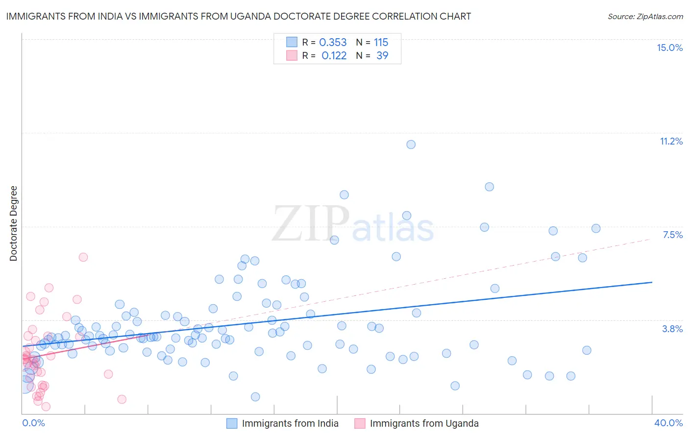 Immigrants from India vs Immigrants from Uganda Doctorate Degree