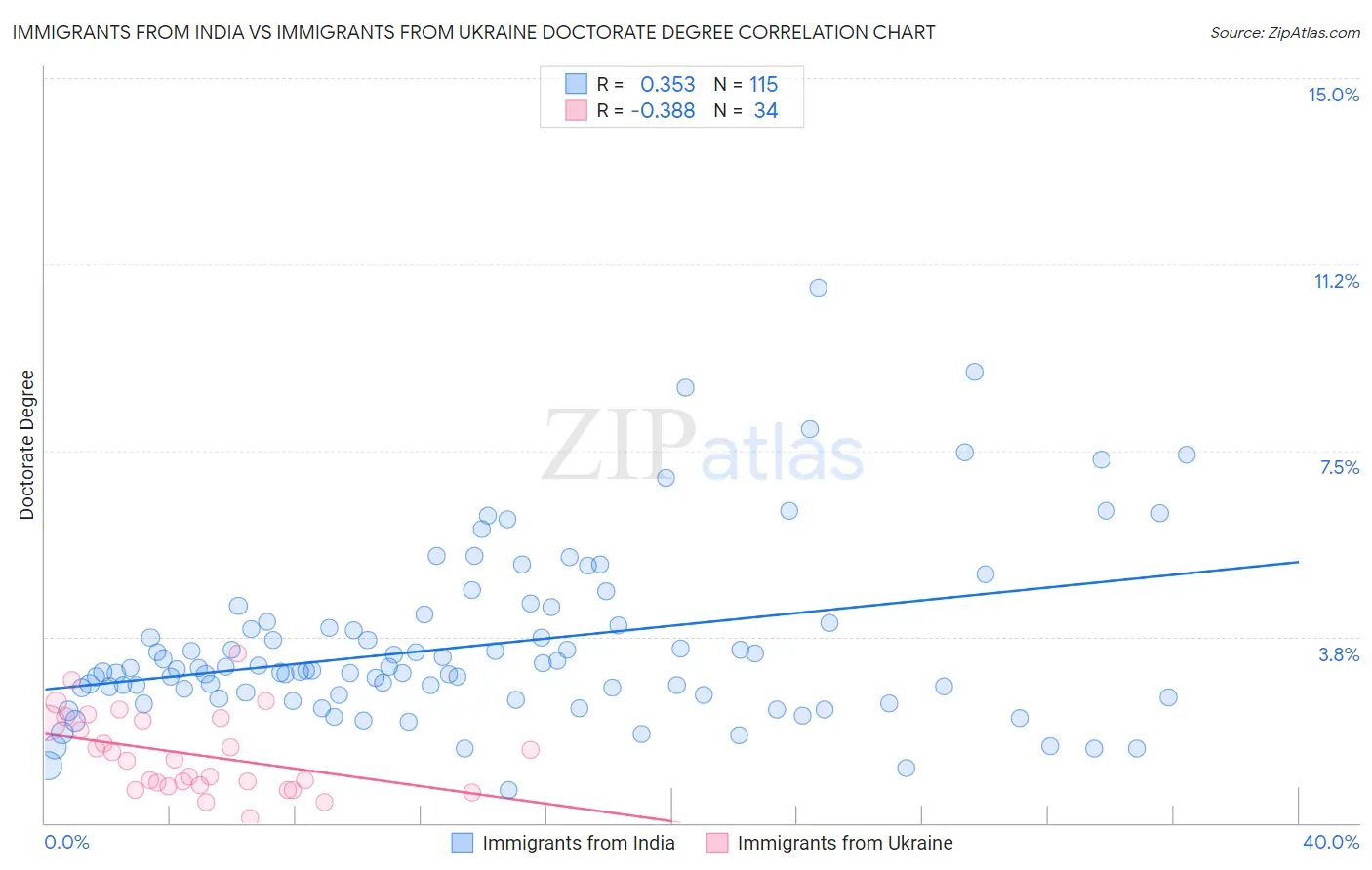 Immigrants from India vs Immigrants from Ukraine Doctorate Degree