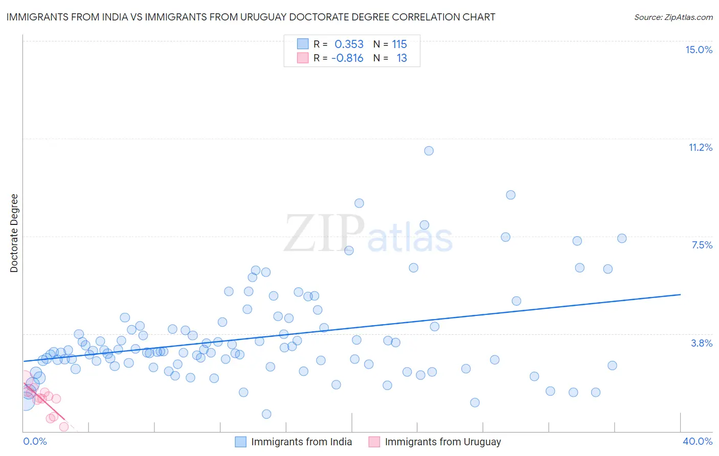 Immigrants from India vs Immigrants from Uruguay Doctorate Degree