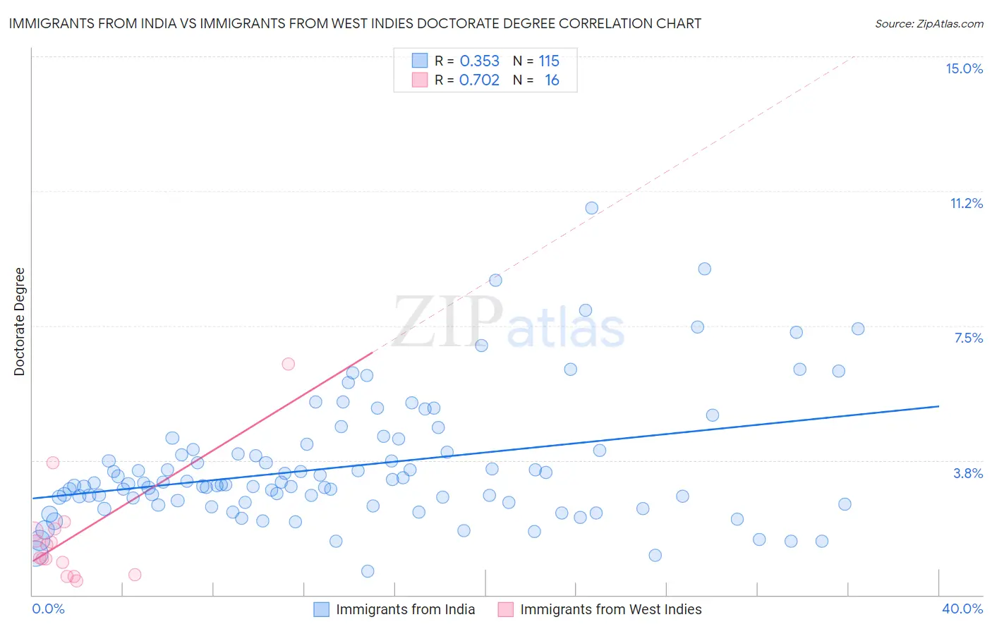 Immigrants from India vs Immigrants from West Indies Doctorate Degree