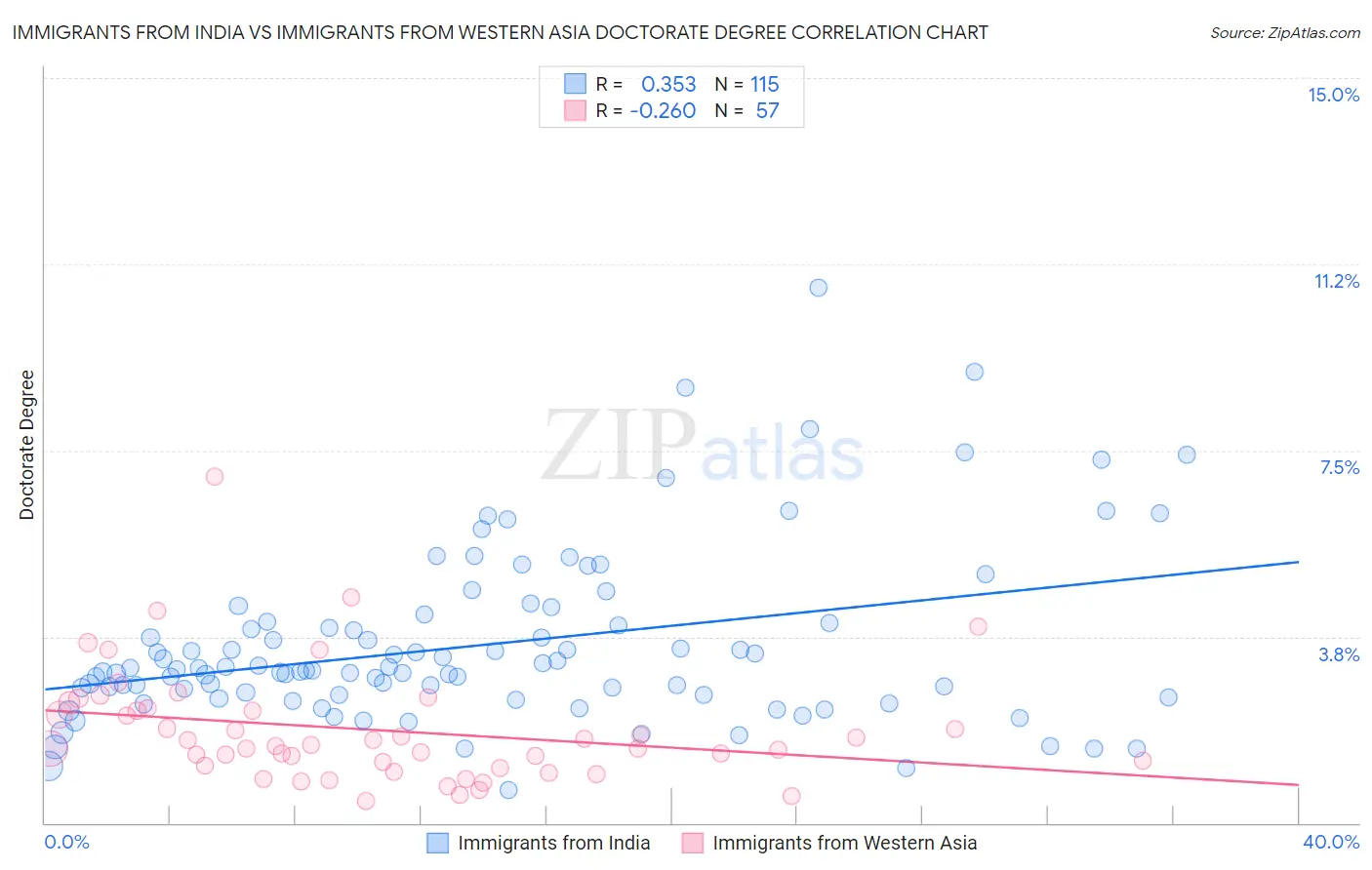 Immigrants from India vs Immigrants from Western Asia Doctorate Degree