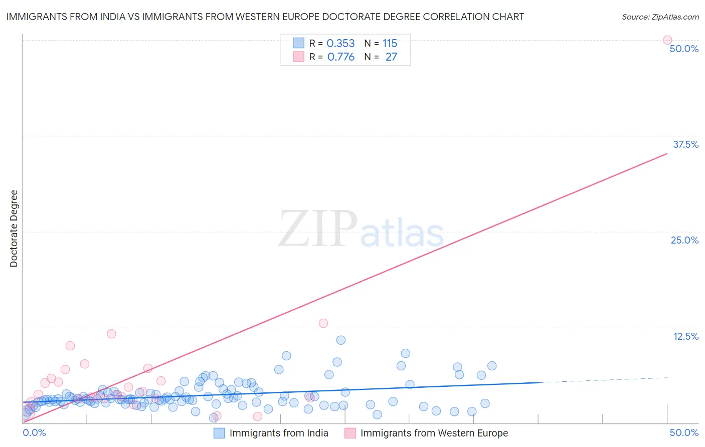 Immigrants from India vs Immigrants from Western Europe Doctorate Degree