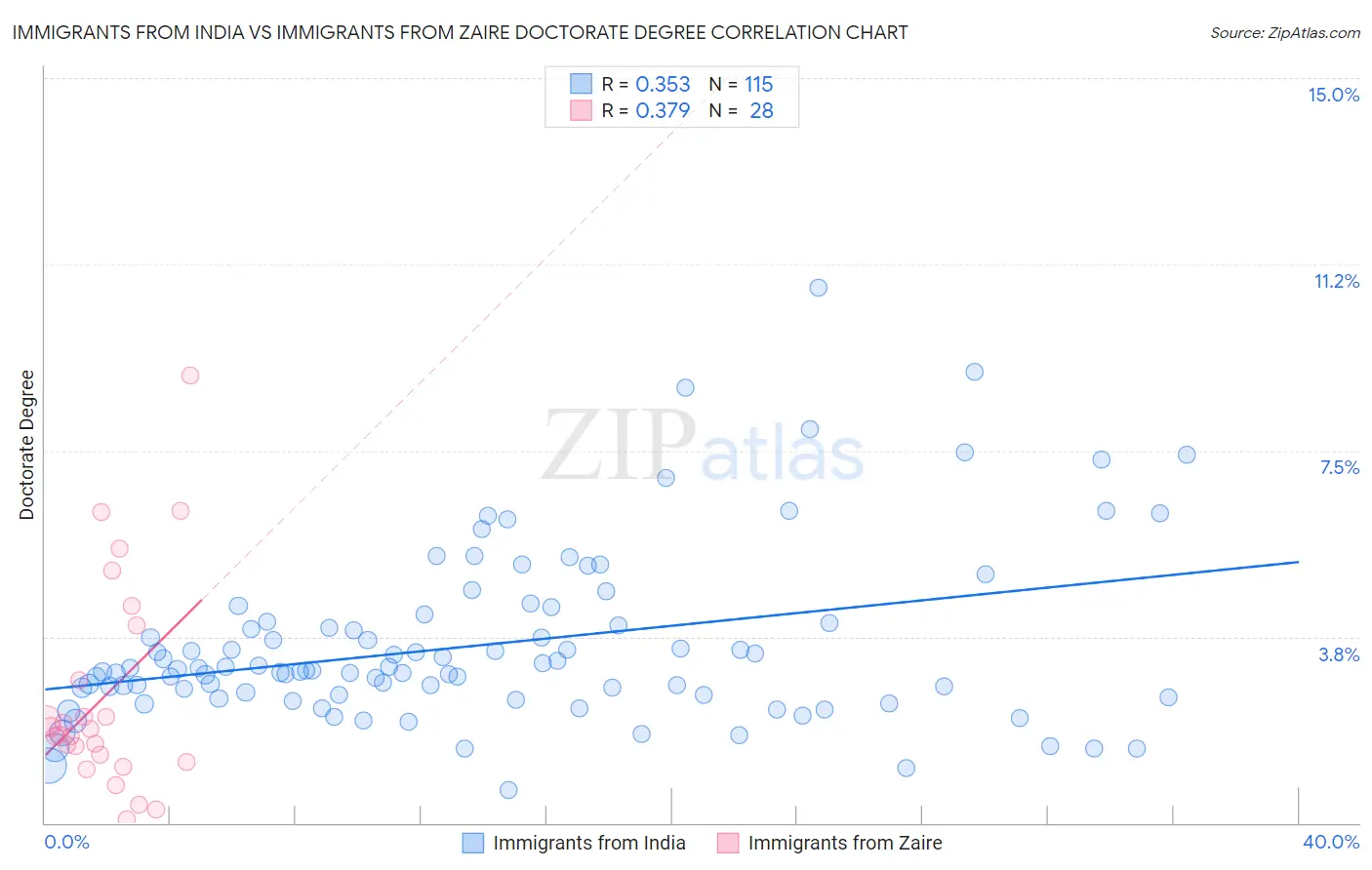 Immigrants from India vs Immigrants from Zaire Doctorate Degree