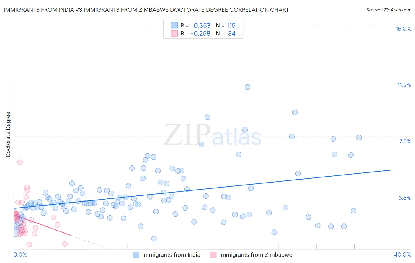 Immigrants from India vs Immigrants from Zimbabwe Doctorate Degree