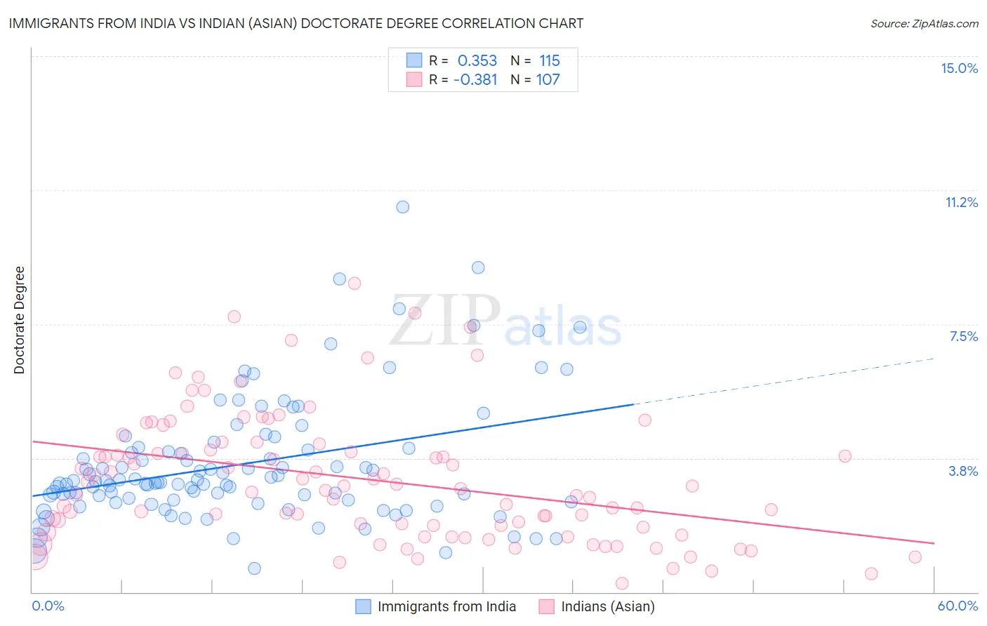 Immigrants from India vs Indian (Asian) Doctorate Degree