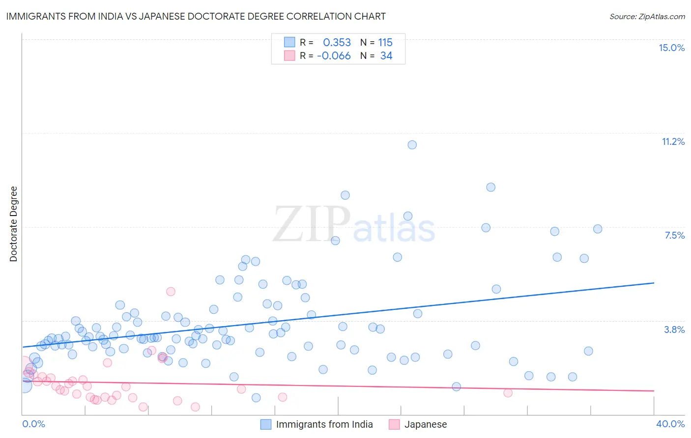 Immigrants from India vs Japanese Doctorate Degree
