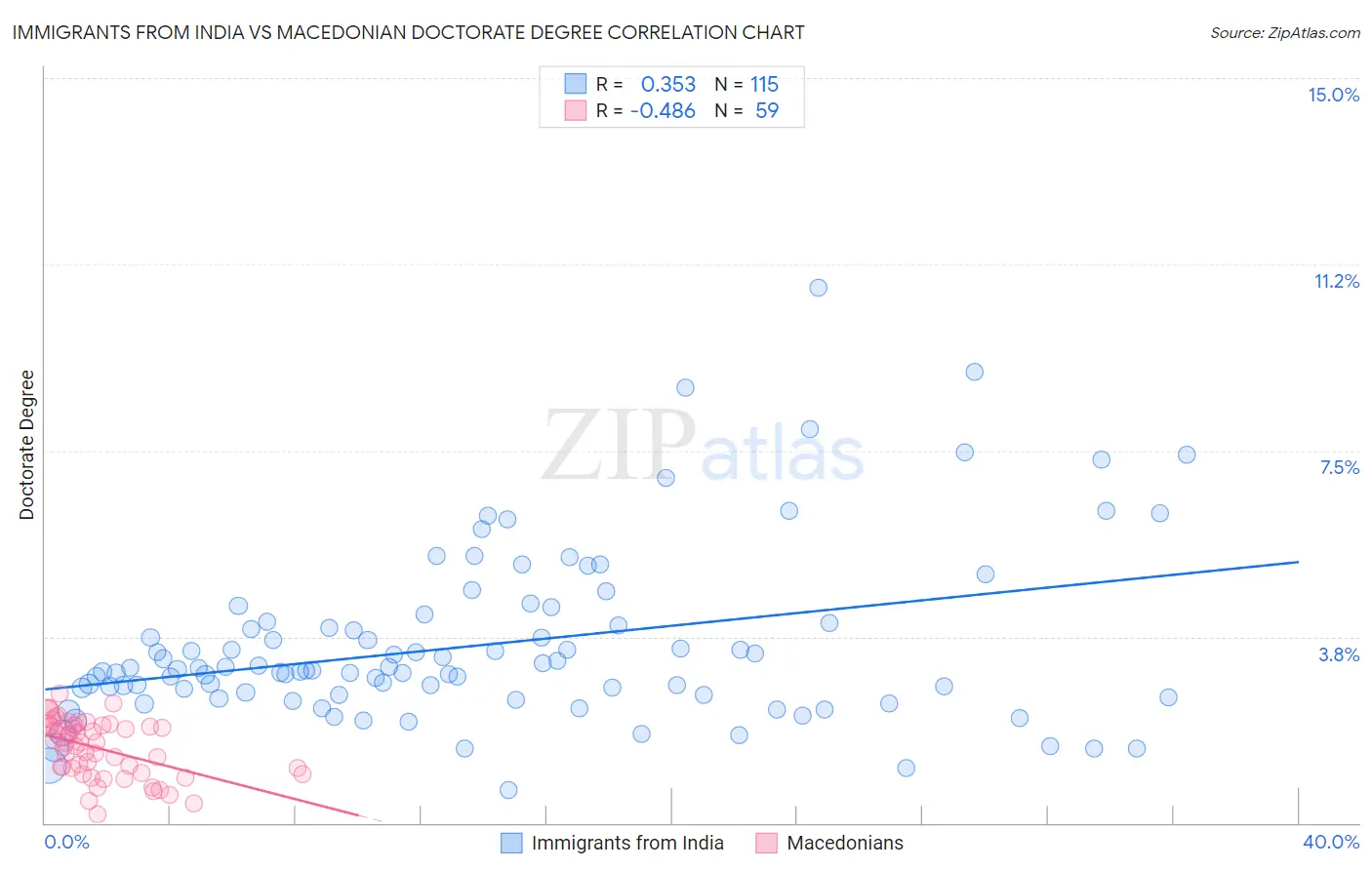 Immigrants from India vs Macedonian Doctorate Degree