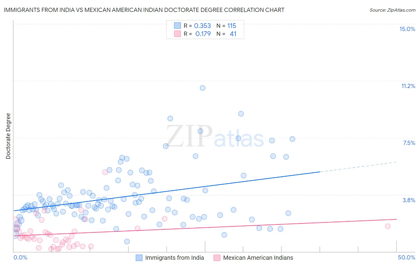 Immigrants from India vs Mexican American Indian Doctorate Degree