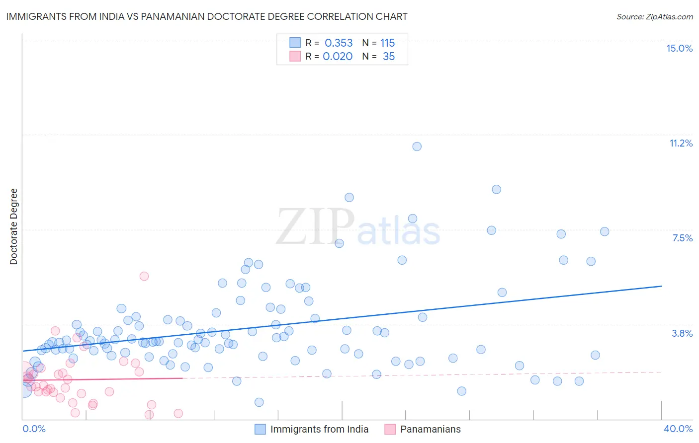 Immigrants from India vs Panamanian Doctorate Degree