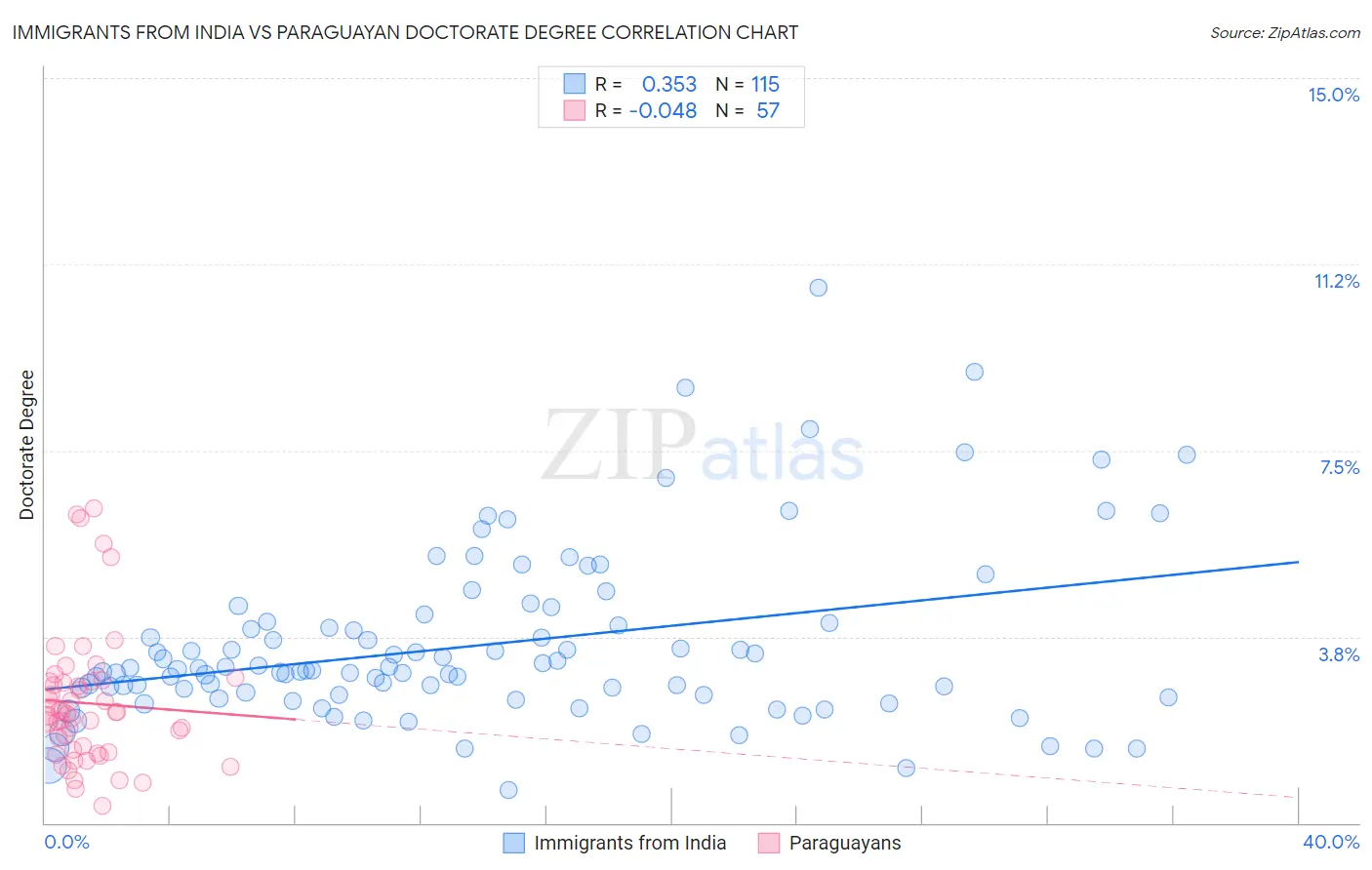 Immigrants from India vs Paraguayan Doctorate Degree