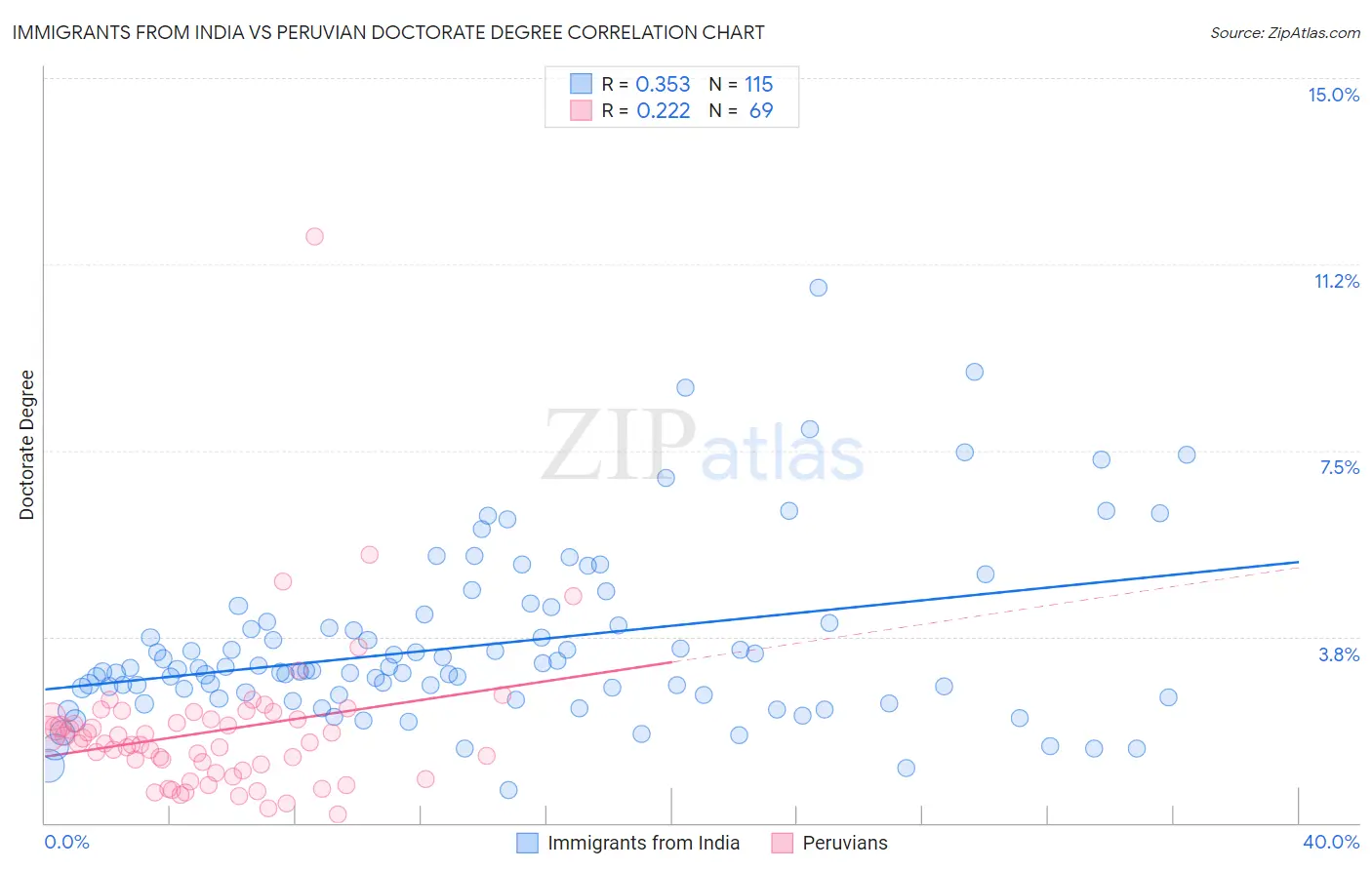 Immigrants from India vs Peruvian Doctorate Degree